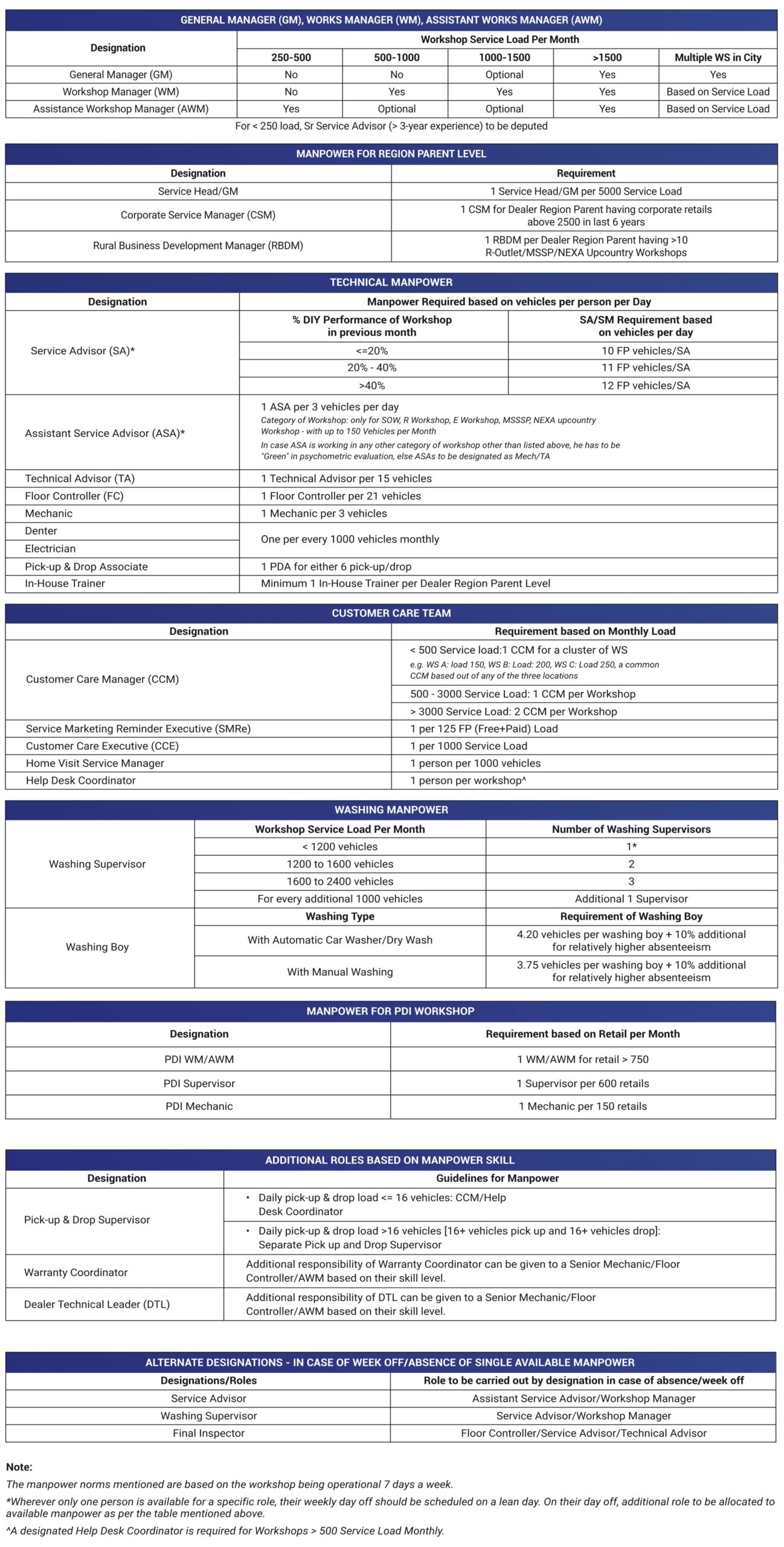 Manpower Requirement Norms