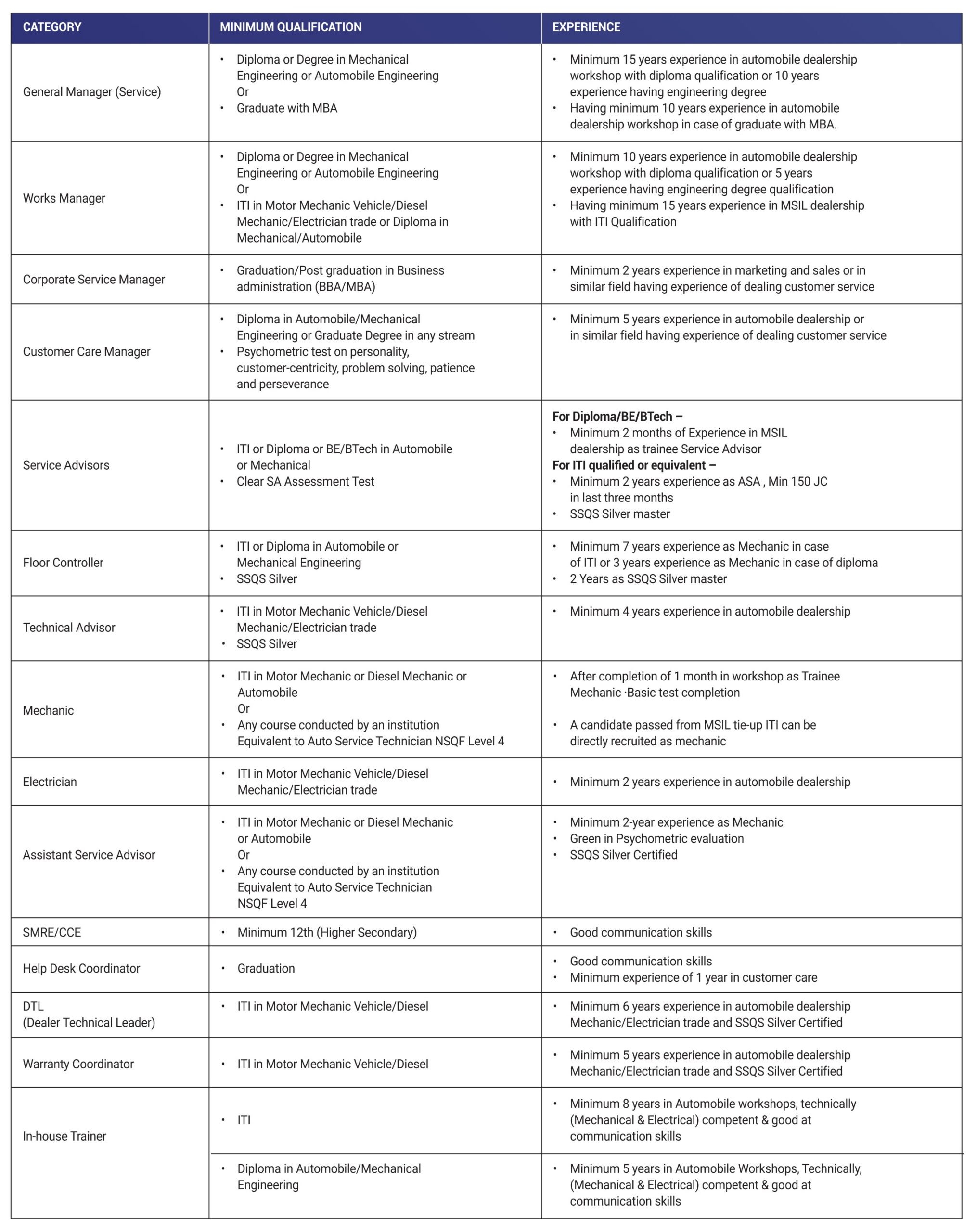 Manpower Qualification Norms