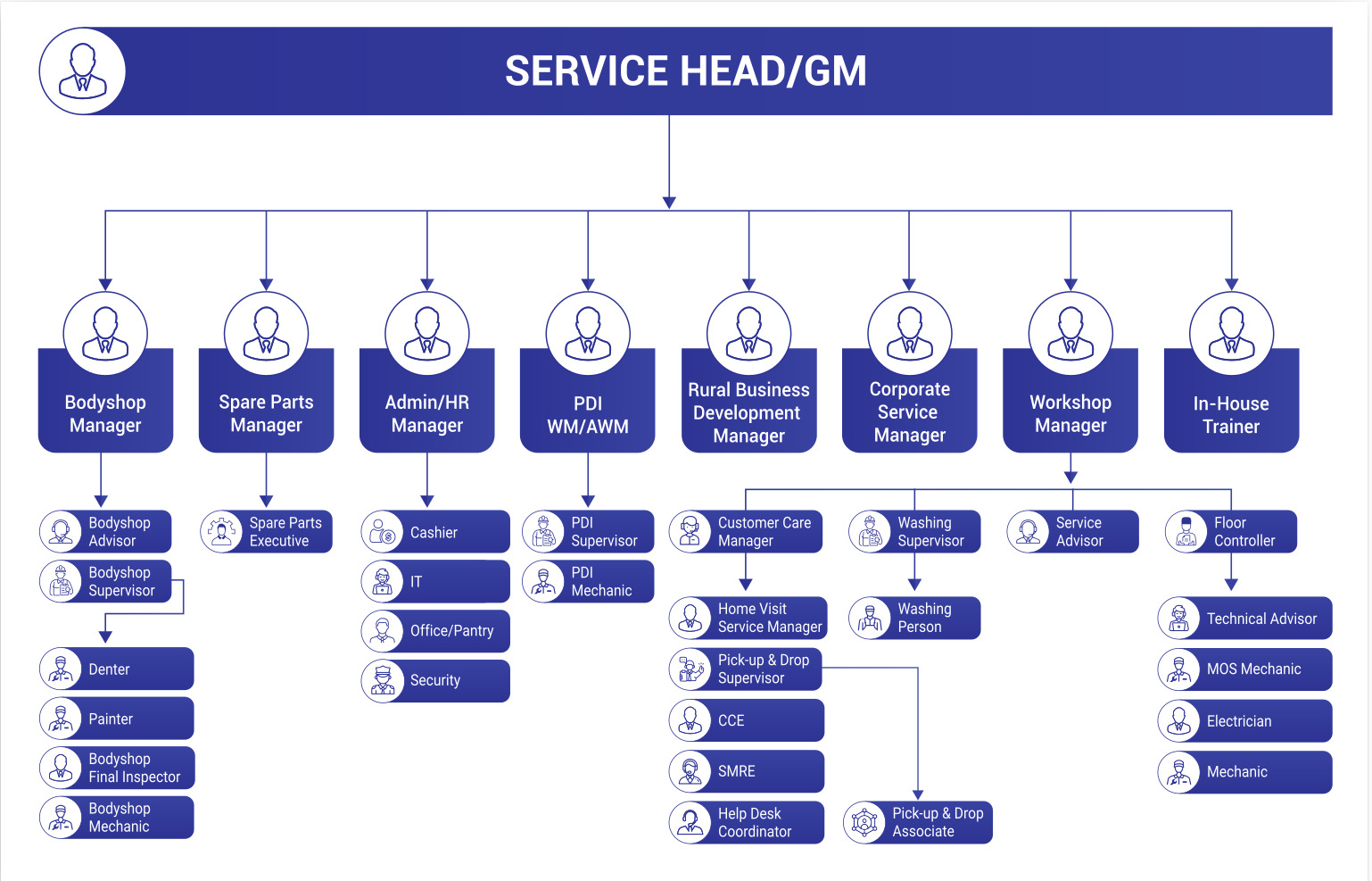 Organizational Structure